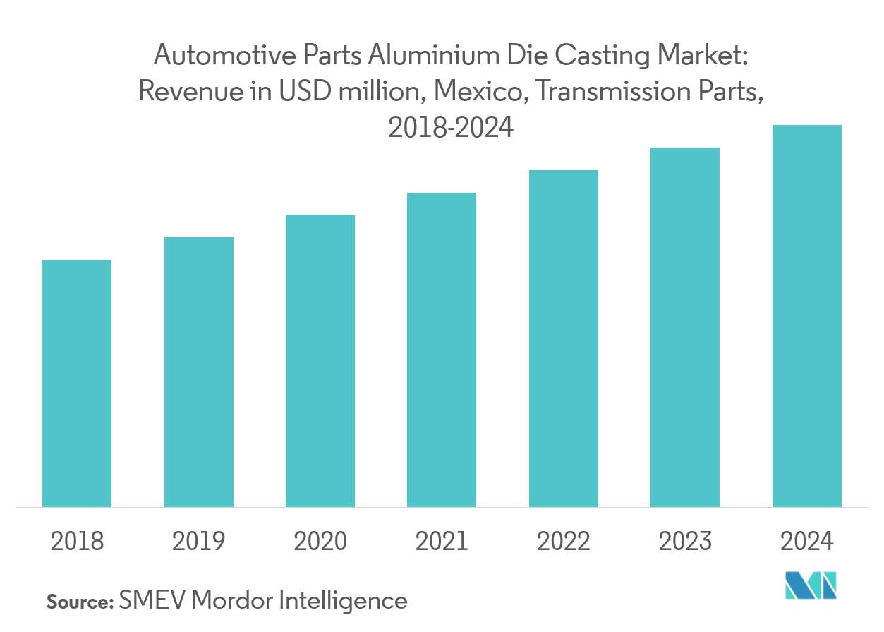 Marktanalyse für Automobilteile aus Aluminiumdruckguss in Mexiko